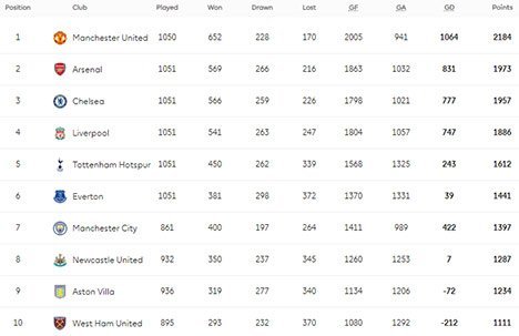 Klasemen sepanjang masa Premier League sampai 24 November 2019 siang (c) Premier League