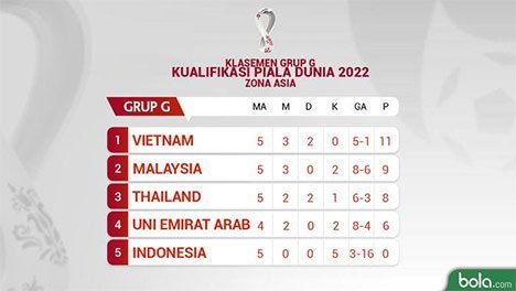 Klasemen Kualifikasi Piala Dunia 2022 Selamat Tinggal Timnas Indonesia Bola Net