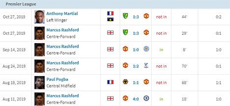 6 Penalti MU di Premier League musim ini (c) Transfermarkt