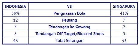 Statistik duel Timnas Indonesia U-22 vs Singapura, SEA Games 2019. (c) bola.com