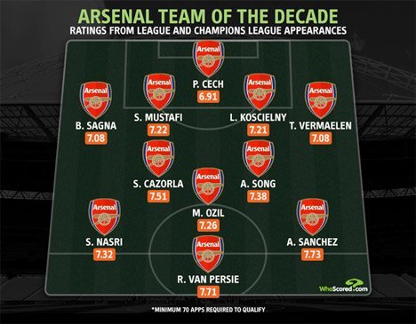 Arsenal Team Of Decade. (c) Whoscored.com