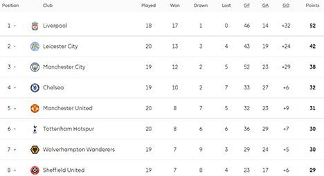 Klasemen EPL 2019/20 hingga Minggu (29/12/2019) pagi (c) Premier League