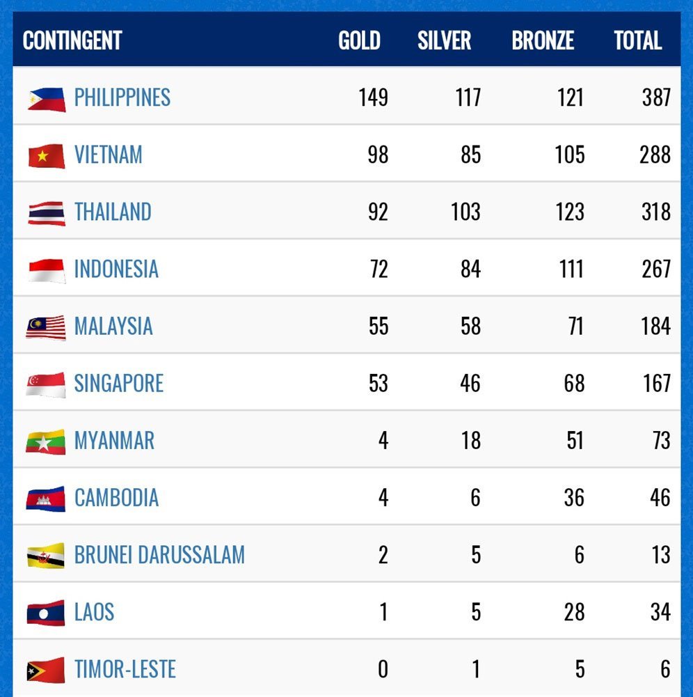 Klasemen perolehan medali SEA Games 2019. (c) Phisgoc