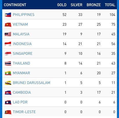 Klasemen SEA Games 2019 pada 4 Desember 2019 sampai pukul 13.10 WIB. (c) Phisgoc