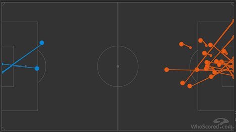 Chelsea 19 shots, Arsenal 2 shots (c) WhoScored