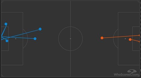 Shots on target: Newcastle 2, Chelsea 4 (c) WhoScored