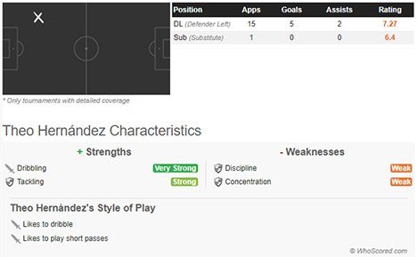 Posisi dan karakteristik permainan Theo Hernandez (c) WhoScored