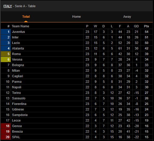 Klasemen Serie A Pekan ke-23 (c) Livescore