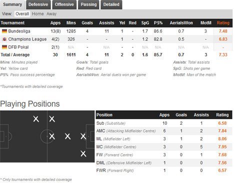 Catatan statistik dan posisi Christopher Nkunku di RB Leipzig (c) Whoscored