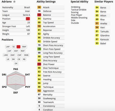 Stats Adriano di PES 5 (c) Squawka