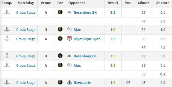 Gol-gol Hernan Crespo di Liga Champions 2002/03 (c) Transfermarkt