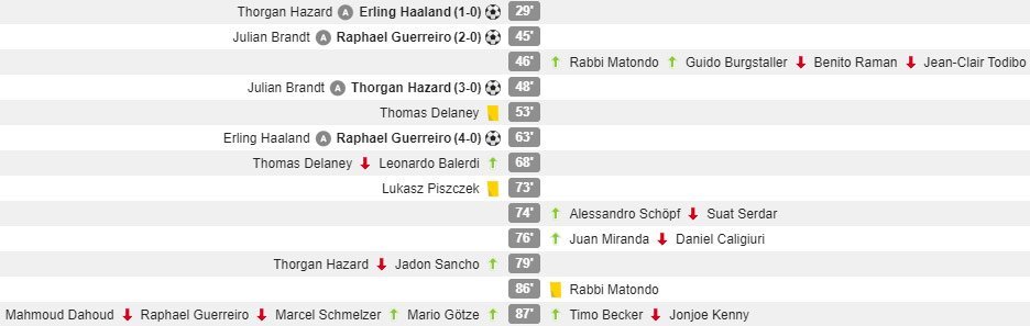 Dortmund vs Schalke di pekan ke-26 Bundesliga 2019/20 (c) WhoScored