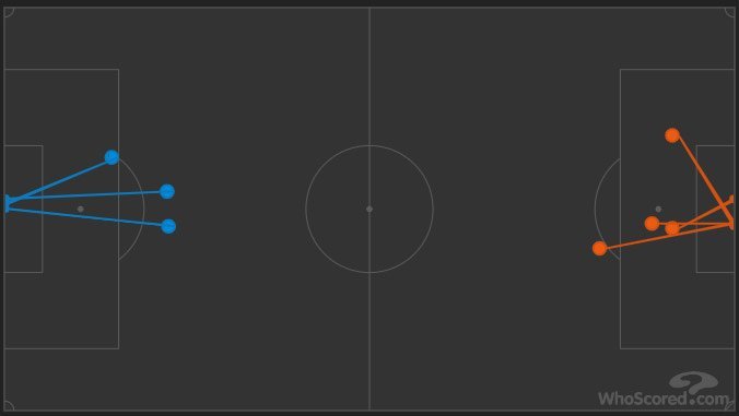 Shots on target Dortmund (4) vs Schalke (3) (c) WhoScored