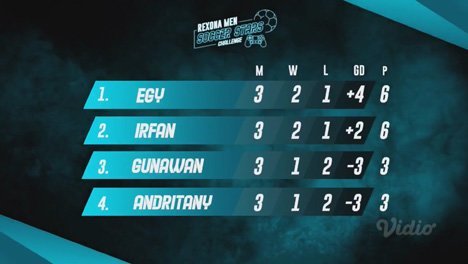 Klasemen sementara Rexona Men Soccer Stars Challenge (c) bola