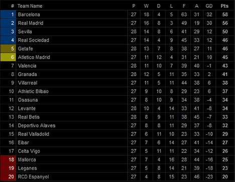 klasemen liga spanyol adelante