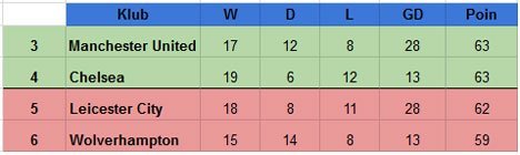 Klasemen Premier League 2019-2020 pekan 37. (c) bolanet