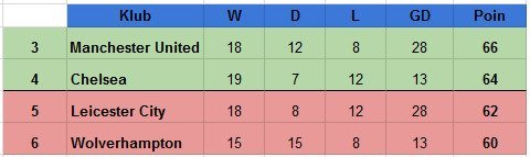 Klasemen Premier League di skenario 1. (c) bolanet