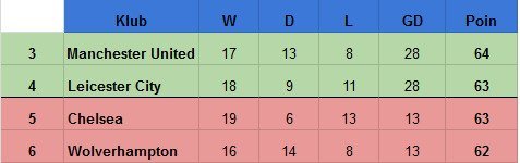 Klasemen Premier League di skenario 3. (c) bolanet