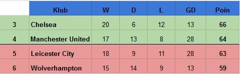 Klasemen Premier League di skenario 4. (c) bolanet