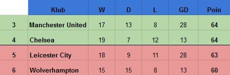 Klasemen Premier League di skenario 5. (c) AP Photo