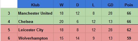 Klasemen Premier League skenario 7. (c) bolanet