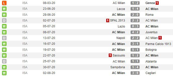 13 Laga terakhir AC Milan di Serie A (c) WhoScored