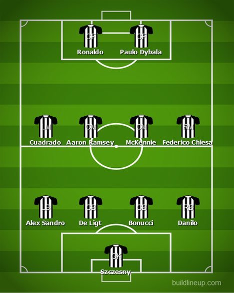 Perkiraan formasi Juventus bersama Federico Chiesa (c) BuildLineUp