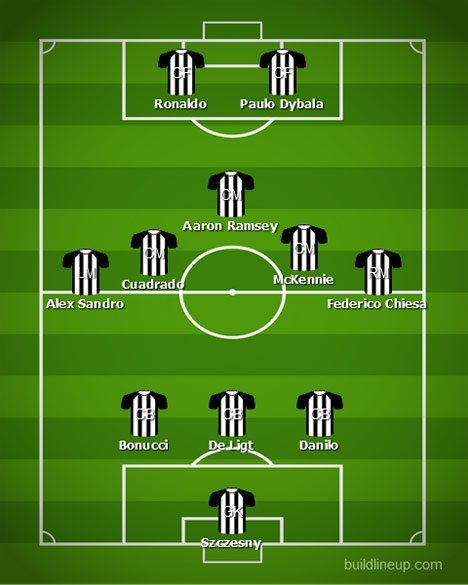 Perkiraan formasi Juventus bersama Federico Chiesa (c) BuildLineUp