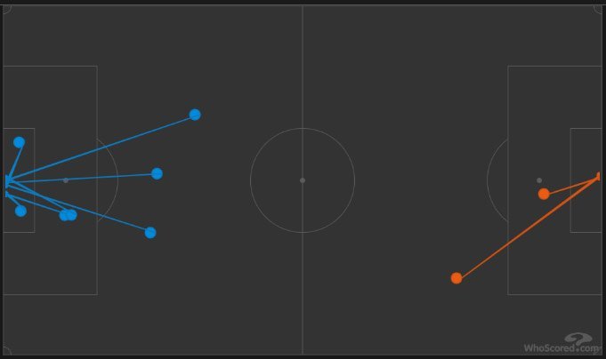 Shots on target West Ham (2) vs Manchester City (7) (c) WhoScored