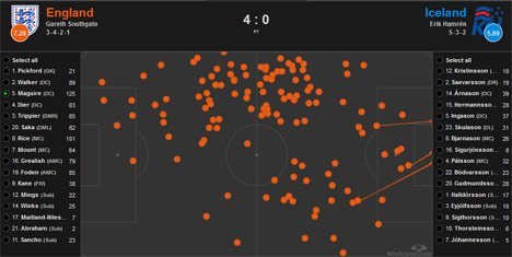 Head map sentuhan Harry Maguire pada laga Inggris lawan Islandia (c) Whoscored