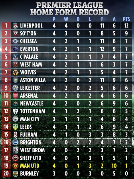 Klasemen Premier League hanya laga kandang (c) The Sun