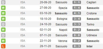 Sassuolo di Serie A musim ini (c) WhoScored