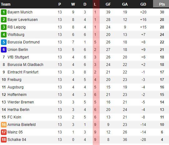 Klasemen sementara Bundesliga Jerman (c) WhoScored