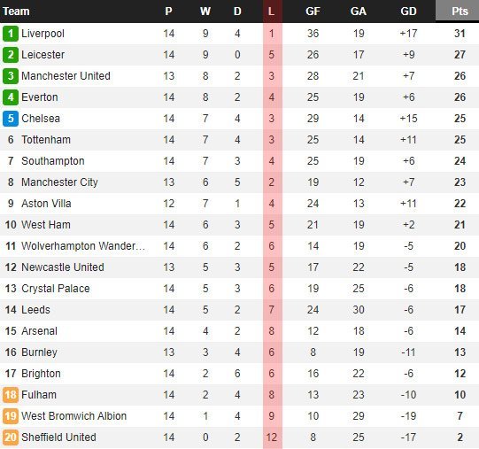 Klasemen sementara Premier League Inggris (c) WhoScored