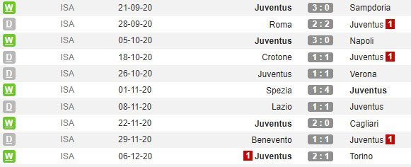 Juventus di Serie A 2020/21 sejauh ini (c) WhoScored