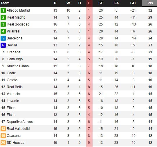 Klasemen sementara La Liga Spanyol (c) WhoScored