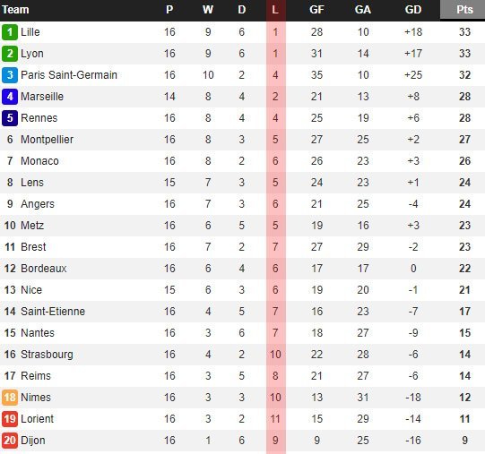Klasemen sementara Ligue 1 Prancis (c) WhoScored