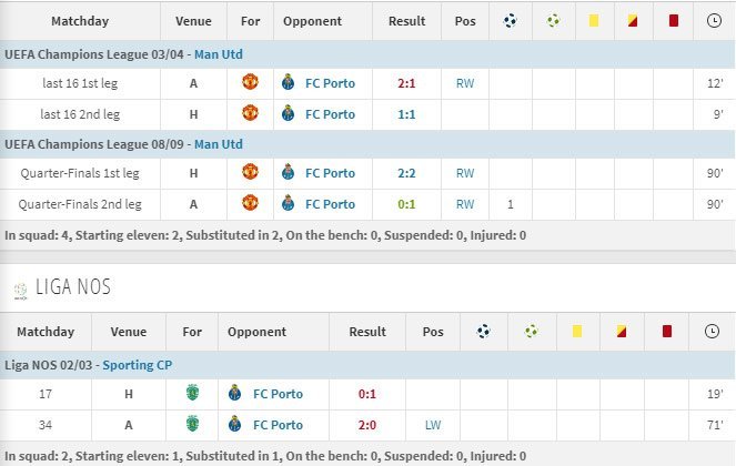 Catatan Cristiano Ronaldo vs Porto (c) Transfermarkt