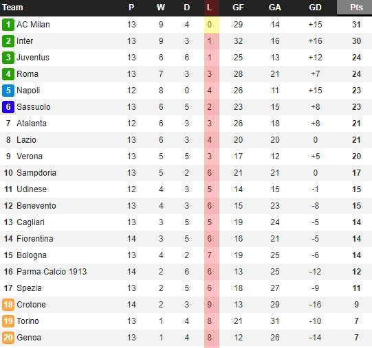 Klasemen sementara Serie A Italia (c) WhoScored
