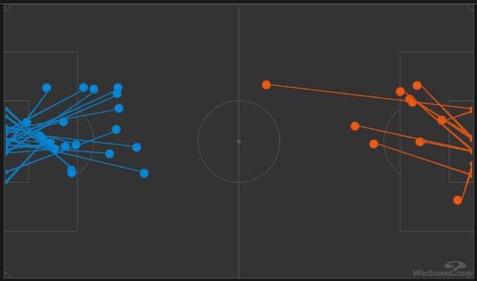 Fulham 10 shots, Chelsea 21 shots (c) WhoScored