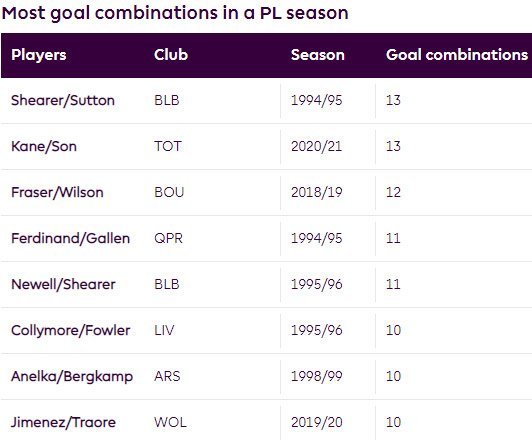 Kombinasi gol terbanyak dalam satu musim Premier League (c) Premier League