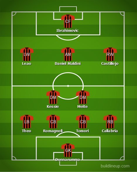 Perkiraan formasi AC Milan (c) Buildlineup