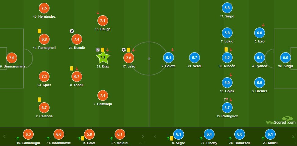 Rating pemain AC Milan 2-0 Torino (c) WhoScored