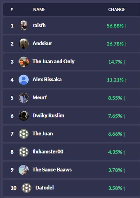 Ranking sementara Kickstox Saham Bola, Senin (15/2/2021) hingga pukul 13.00 WIB. (c) AP Photo