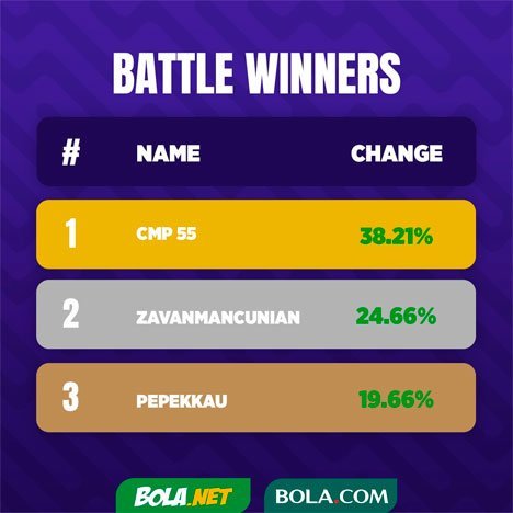 3 Pemenang Weekend Battle Kickstox Saham Bola 2. (c) kickstox