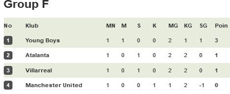 Klasemen matchday ke-1 Liga Champions Grup F (c) Bola