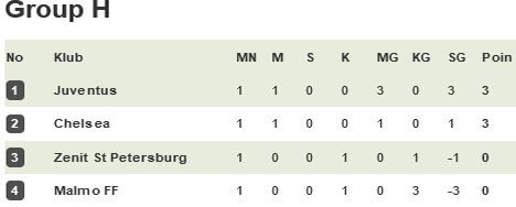 Klasemen matchday ke-1 Liga Champions Grup H (c) Bola