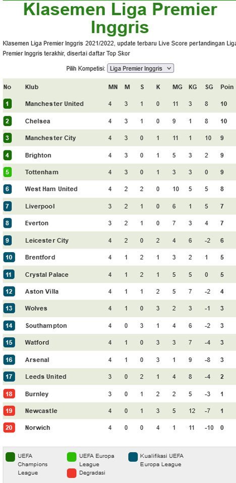 Klasemen Premier League pekan ke-4 musim 2021/2022 (c) Bolanet