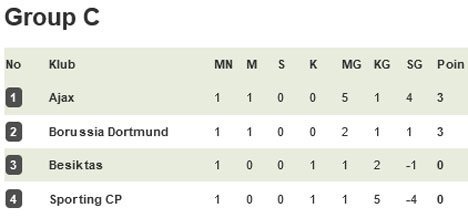 Klasemen matchday pertama fase grup Liga Champions 2021/2022 (c) Bola