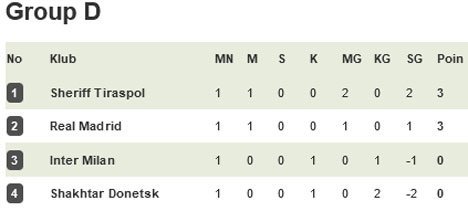 Klasemen matchday pertama fase grup Liga Champions 2021/2022 (c) Bola